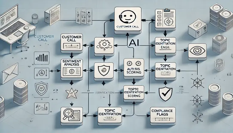 Unlock Actionable Insights with AI Call Analysis
