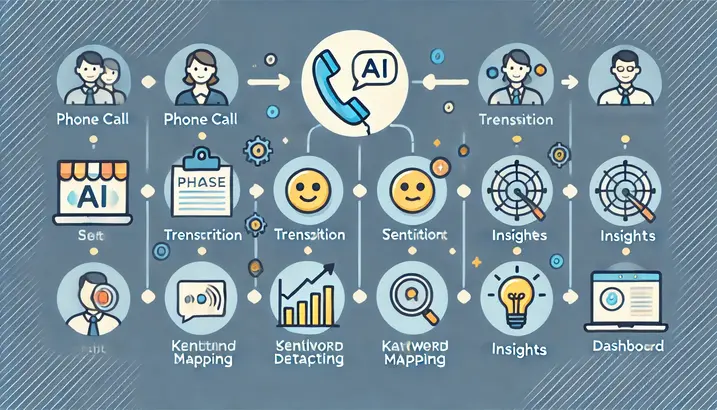 What is AI Call Analysis