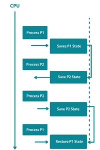 Context Switch