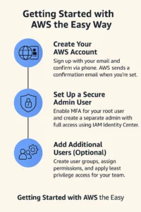 Getting Started with AWS
