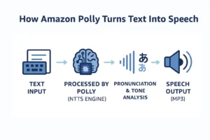 How Amazon Polly Works
