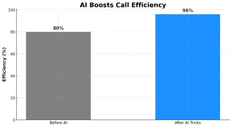 11 Advanced AI Tricks to Turbocharge Your Call Efficiency