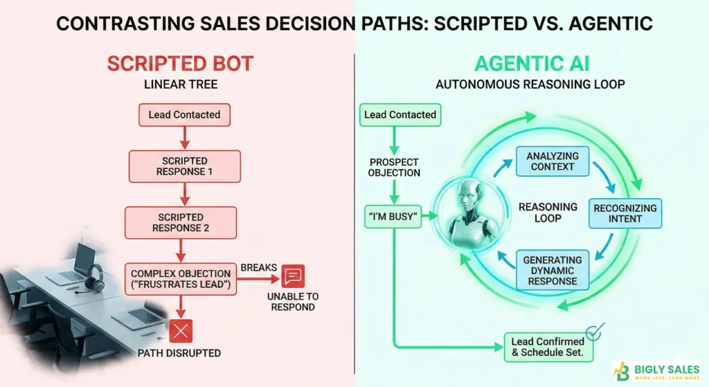 Agentic AI vs. Scripted Bots
