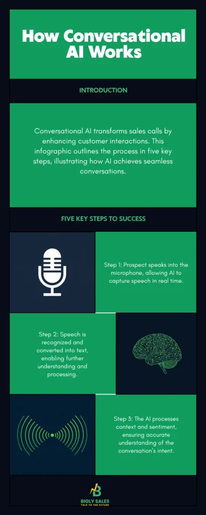 Infographic - How Conversational AI Works