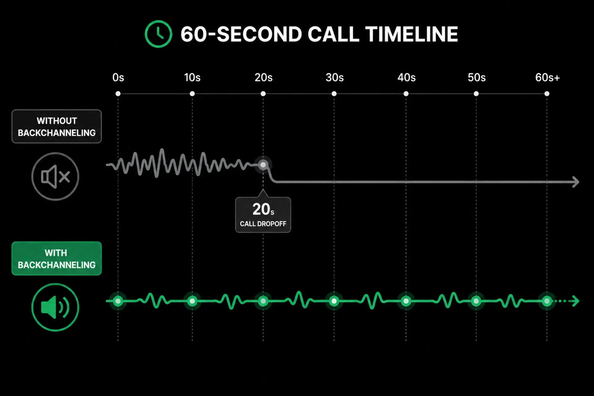 Infographic comparing call timelines with and without AI backchanneling, highlighting conversation length difference.
