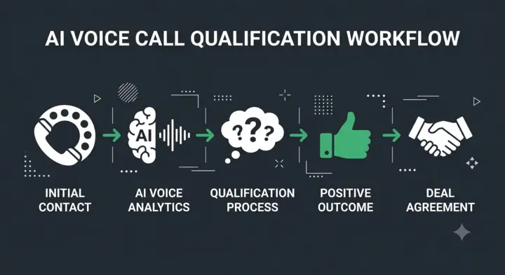 Infographic showing the AI voice agent qualification process from initial dial to live transfer handoff