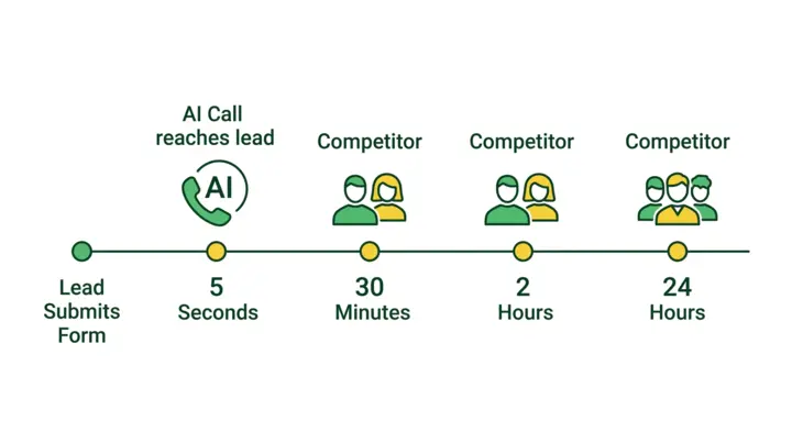 Speed-to-lead infographic showing AI first contact at 5 seconds versus manual process at 30 minutes for personal loan leads