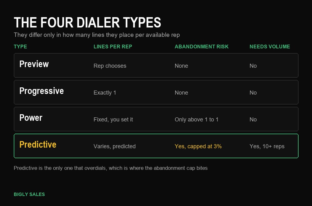 Comparison table of preview, progressive, power and predictive dialers showing lines per rep and abandonment risk
