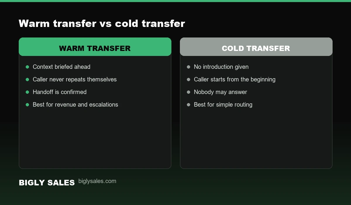 Comparison of warm transfer and cold transfer outcomes across four call center factors