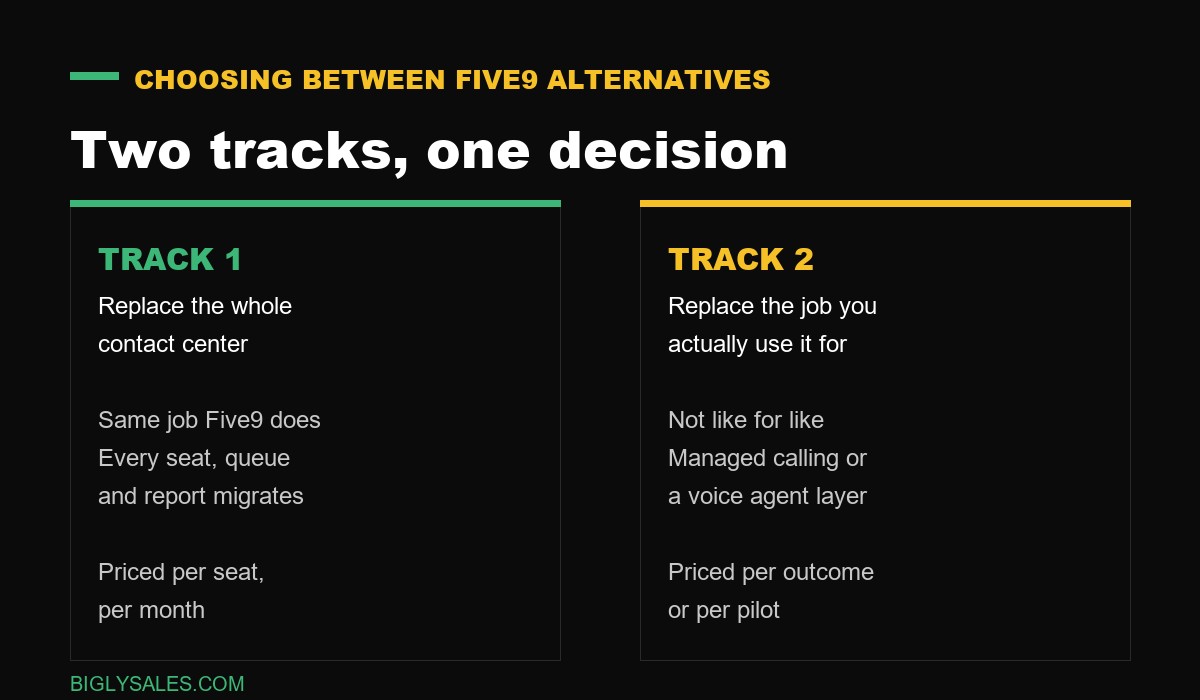 Diagram comparing the two tracks of Five9 alternatives, replacing the whole contact center versus replacing the job you use it for