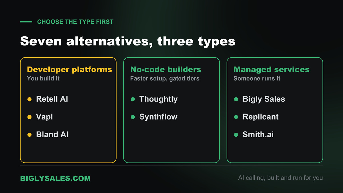Dark graphic grouping seven Synthflow alternatives into developer platforms, no-code builders and managed services, with vendor names listed in each group