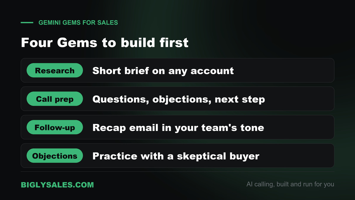 Four Gemini Gems for sales teams, account research, call prep, follow-up writer and objection coach, each with its job